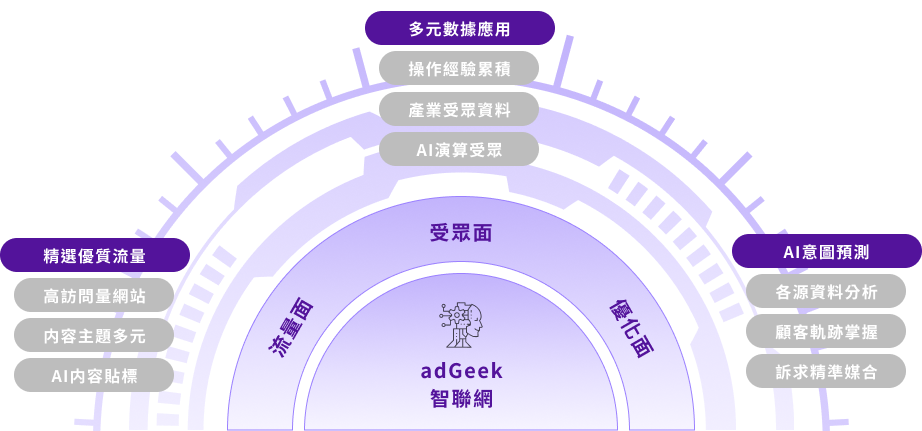優質流量、多元數據、AI意圖預測