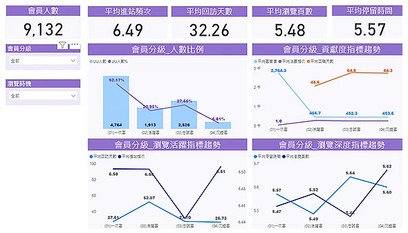 01會員瀏覽指標分析