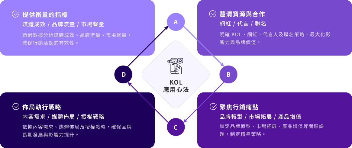 數據驅動品牌影響力核心概念